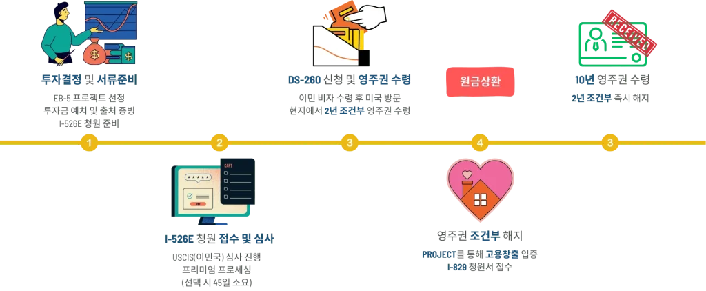 EB-5 타임라인